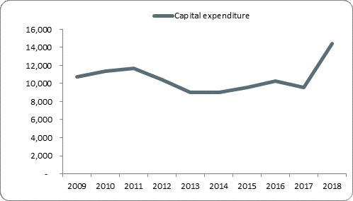 F5a capital expenditure