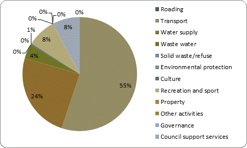 F5b capital expenditure by activity