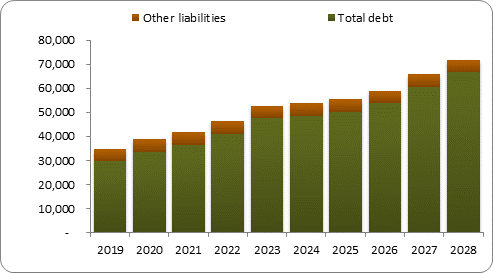 F6b forecast balance sheet liabilities