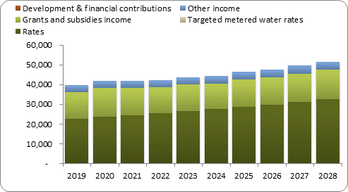 F7a forecast operating revenue