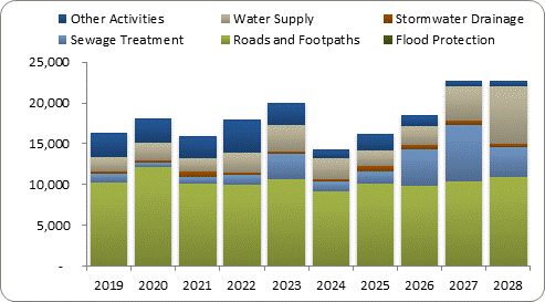 F8a forecast capital expenditure by activity