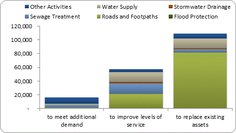 F8b forecast capital expenditure by purpose