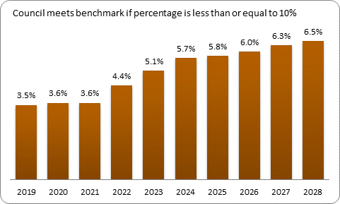 F9b forecast debt servicing benchmark