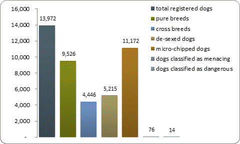 D2a dog registrations D2a dog registrations