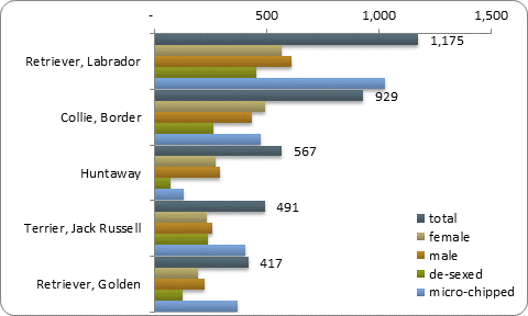D2b top five pure breeds D2b top five pure breeds