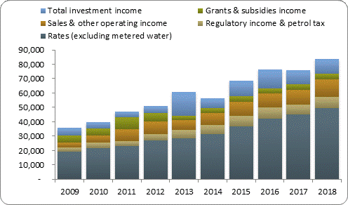 F3a operating revenue