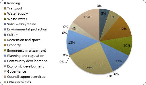 F3b operating revenue by activity