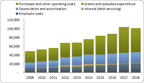 F4a operating expenditure