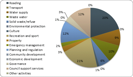 F4b operating expenditure by activity