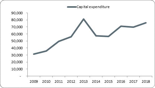 F5a capital expenditure