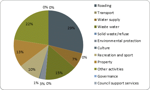 F5b capital expenditure by activity