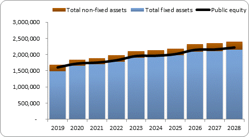 F6a forecast balance sheet assets