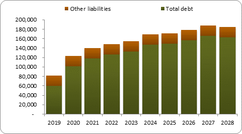 F6b forecast balance sheet liabilities