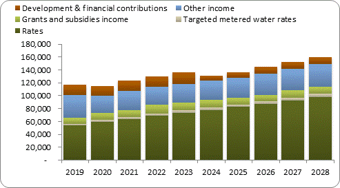 F7a forecast operating revenue