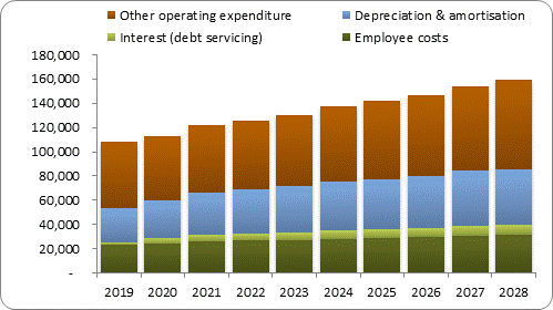 F7b forecast operating expenditure