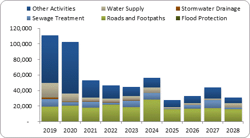 F8a forecast capital expenditure by activity