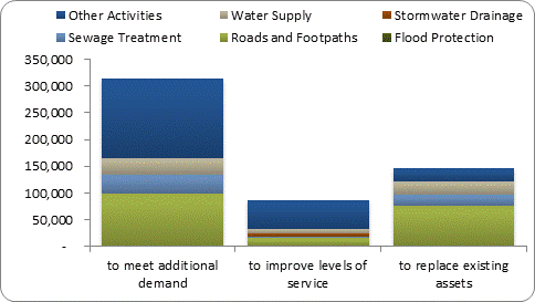 F8b forecast capital expenditure by purpose