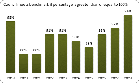 F9a forecast balanced budget benchmark