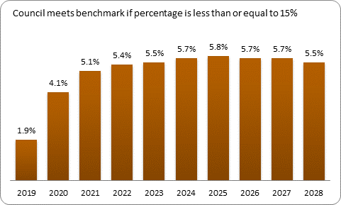 F9b forecast debt servicing benchmark