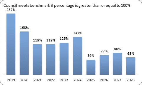 F9c forecast essential services benchmark