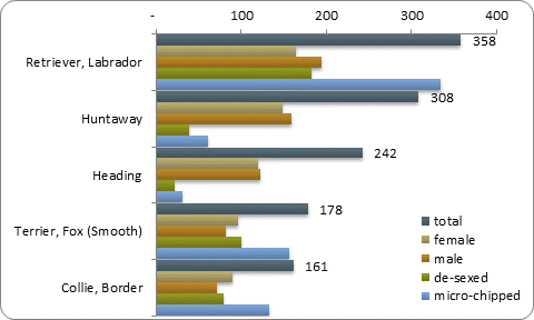 D2b top five pure breeds D2b top five pure breeds