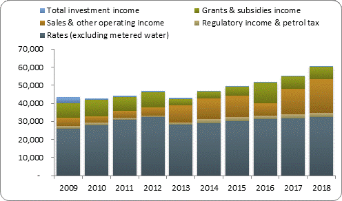 F3a operating revenue