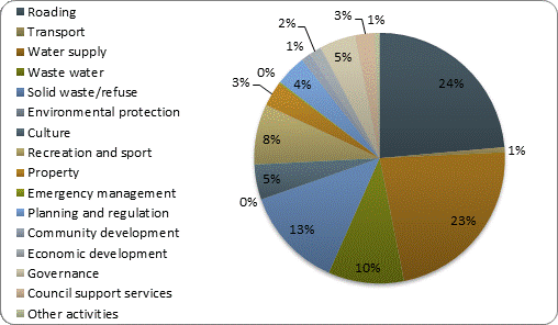 F3b operating revenue by activity