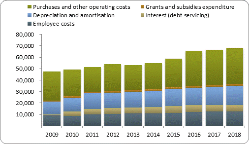 F4a operating expenditure