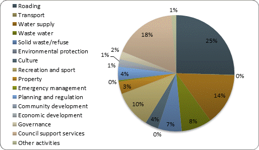 F4b operating expenditure by activity