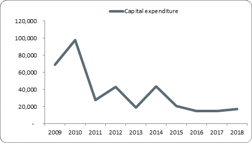 F5a capital expenditure