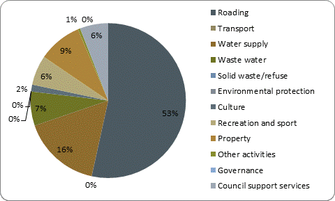 F5b capital expenditure by activity