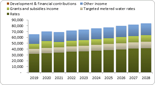 F7a forecast operating revenue