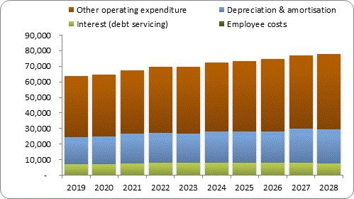 F7b forecast operating expenditure