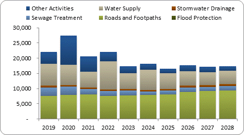 F8a forecast capital expenditure by activity