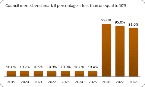 F9b forecast debt servicing benchmark