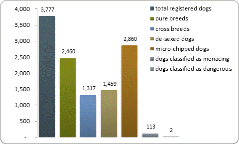 D2a dog registrations D2a dog registrations