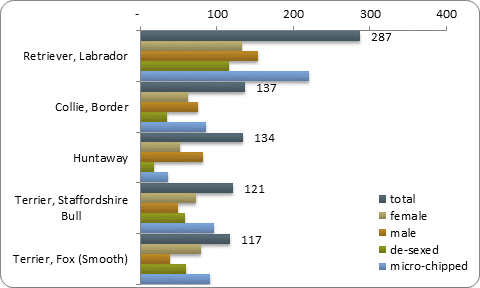 D2b top five pure breeds D2b top five pure breeds