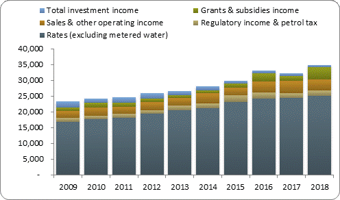 F3a operating revenue