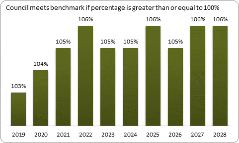 F9a forecast balanced budget benchmark