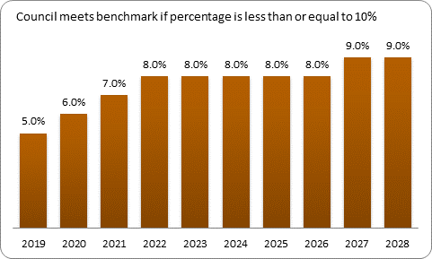 F9b forecast debt servicing benchmark