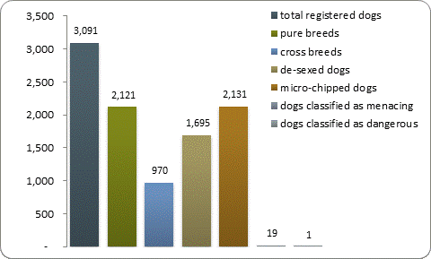 D2a dog registrations