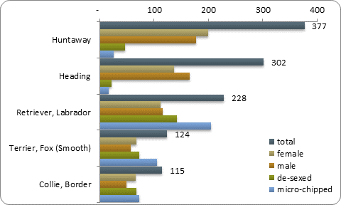 D2b top five pure breeds