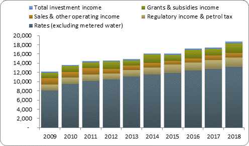 F3a operating revenue