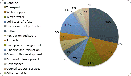 F3b operating revenue by activity