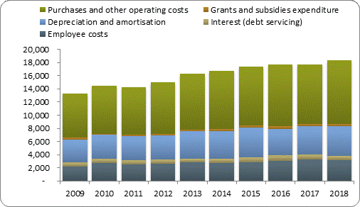 F4a operating expenditure