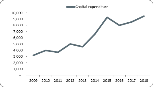 F5a capital expenditure