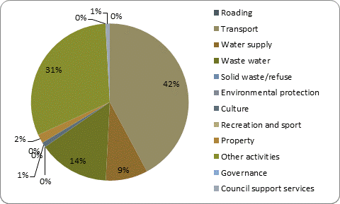 F5b capital expenditure by activity