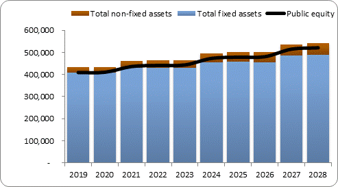 F6a forecast balance sheet assets