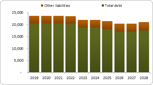 F6b forecast balance sheet liabilities