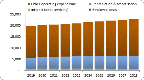 F7b forecast operating expenditure